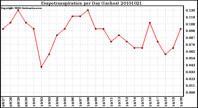 Milwaukee Weather Evapotranspiration per Day (Inches)