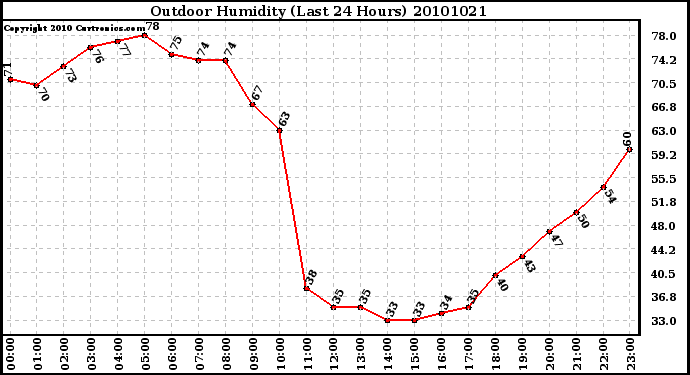 Milwaukee Weather Outdoor Humidity (Last 24 Hours)