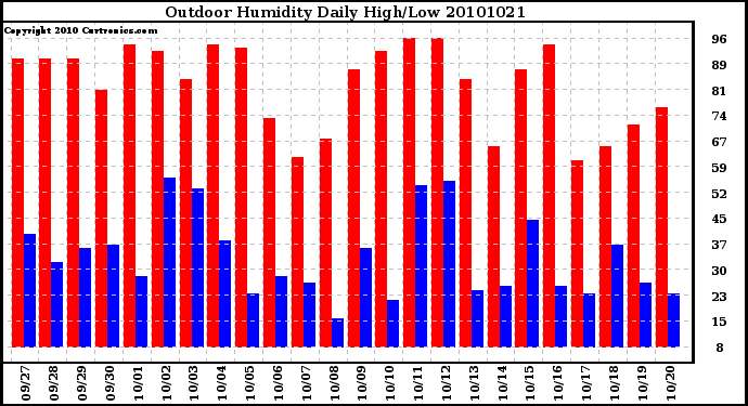 Milwaukee Weather Outdoor Humidity Daily High/Low