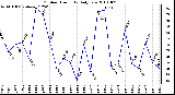 Milwaukee Weather Outdoor Humidity Daily Low