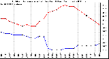 Milwaukee Weather Outdoor Temperature (vs) Dew Point (Last 24 Hours)