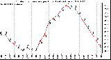 Milwaukee Weather Outdoor Temperature per Hour (Last 24 Hours)