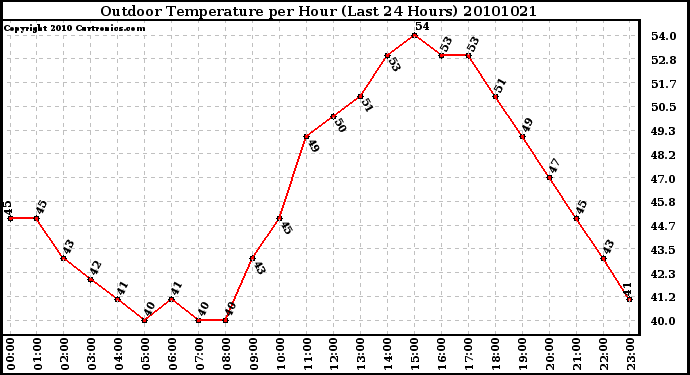 Milwaukee Weather Outdoor Temperature per Hour (Last 24 Hours)