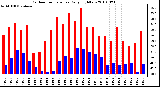 Milwaukee Weather Outdoor Temperature Daily High/Low