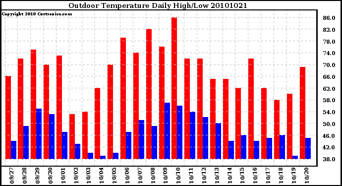 Milwaukee Weather Outdoor Temperature Daily High/Low