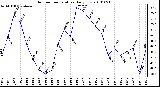 Milwaukee Weather Outdoor Temperature Daily Low