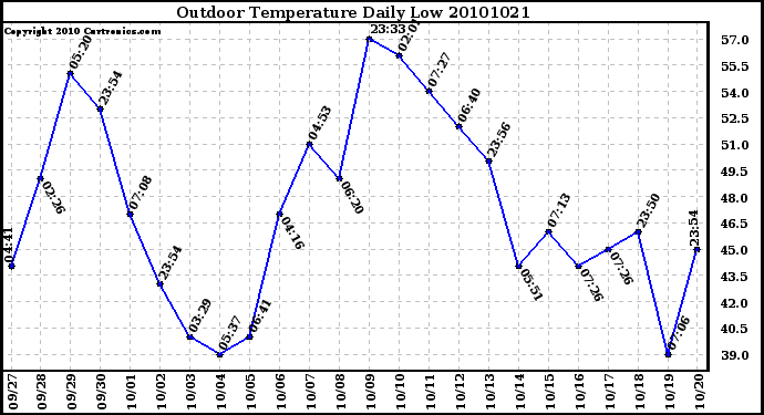 Milwaukee Weather Outdoor Temperature Daily Low