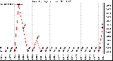 Milwaukee Weather Rain (By Day) (inches)