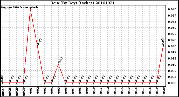 Milwaukee Weather Rain (By Day) (inches)