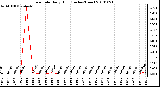 Milwaukee Weather Rain Rate Daily High (Inches/Hour)