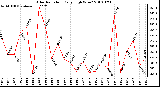 Milwaukee Weather Solar Radiation Daily High W/m2