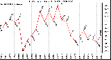 Milwaukee Weather THSW Index Daily High (F)