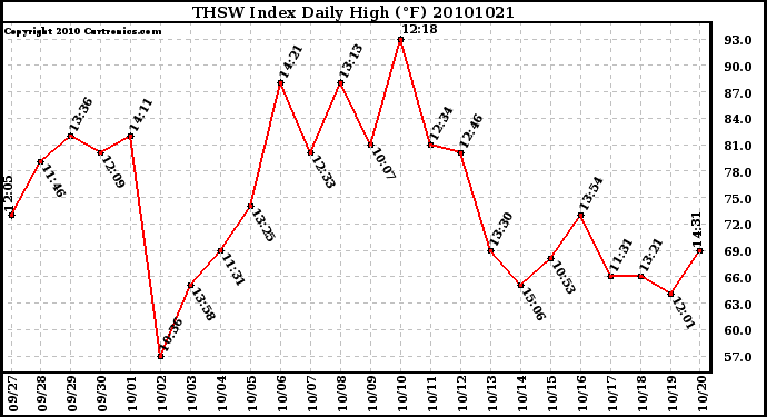 Milwaukee Weather THSW Index Daily High (F)