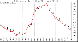 Milwaukee Weather THSW Index per Hour (F) (Last 24 Hours)