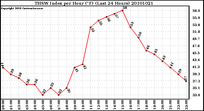 Milwaukee Weather THSW Index per Hour (F) (Last 24 Hours)