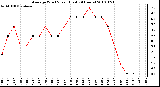 Milwaukee Weather Average Wind Speed (Last 24 Hours)