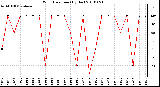 Milwaukee Weather Wind Direction (By Day)