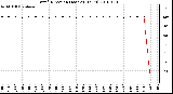 Milwaukee Weather Wind Direction (Last 24 Hours)