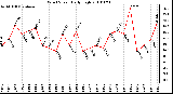 Milwaukee Weather Wind Speed Daily High