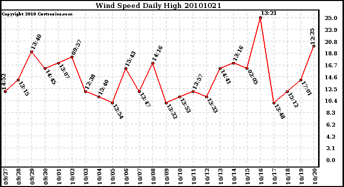 Milwaukee Weather Wind Speed Daily High