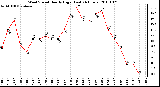 Milwaukee Weather Wind Speed Hourly High (Last 24 Hours)