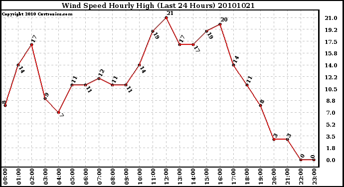 Milwaukee Weather Wind Speed Hourly High (Last 24 Hours)