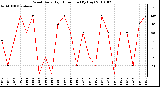 Milwaukee Weather Wind Daily High Direction (By Day)