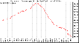 Milwaukee Weather Barometric Pressure per Minute (Last 24 Hours)