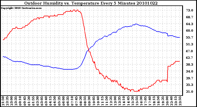 Milwaukee Weather Outdoor Humidity vs. Temperature Every 5 Minutes