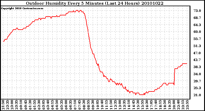 Milwaukee Weather Outdoor Humidity Every 5 Minutes (Last 24 Hours)