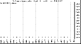 Milwaukee Weather 15 Minute Average Rain Last 6 Hours (Inches)