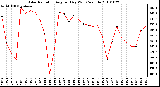 Milwaukee Weather Solar Radiation Avg per Day W/m2/minute