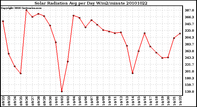 Milwaukee Weather Solar Radiation Avg per Day W/m2/minute