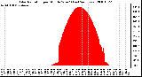 Milwaukee Weather Solar Radiation per Minute W/m2 (Last 24 Hours)