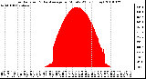 Milwaukee Weather Solar Radiation & Day Average per Minute W/m2 (Today)