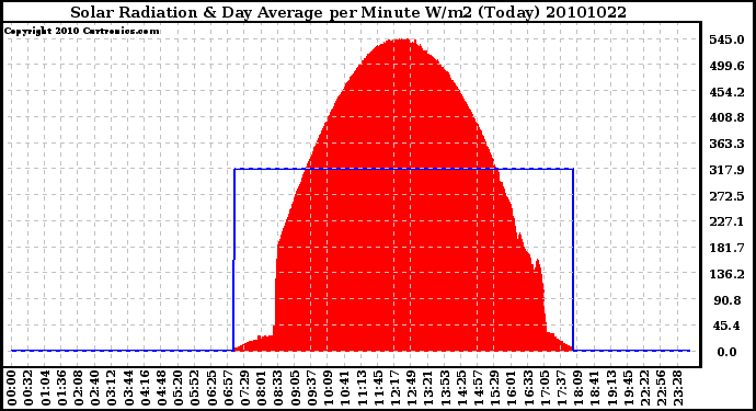 Milwaukee Weather Solar Radiation & Day Average per Minute W/m2 (Today)