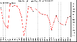 Milwaukee Weather Solar Radiation per Day KW/m2