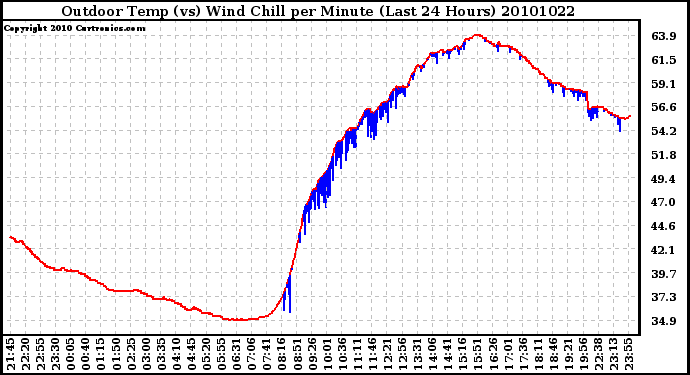 Milwaukee Weather Outdoor Temp (vs) Wind Chill per Minute (Last 24 Hours)