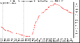 Milwaukee Weather Outdoor Temperature per Minute (Last 24 Hours)