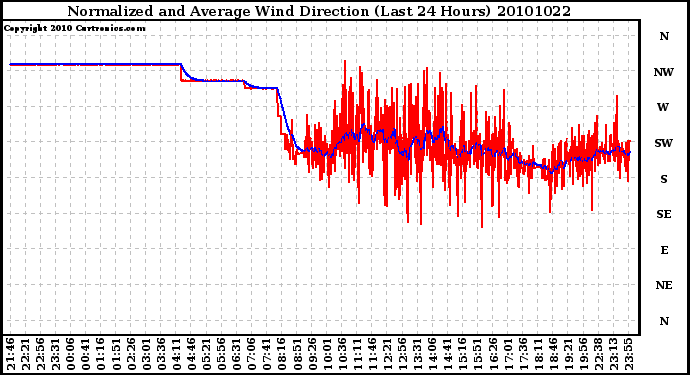 Milwaukee Weather Normalized and Average Wind Direction (Last 24 Hours)