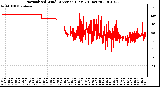 Milwaukee Weather Normalized Wind Direction (Last 24 Hours)