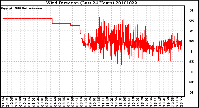 Milwaukee Weather Wind Direction (Last 24 Hours)