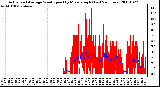 Milwaukee Weather Actual and Average Wind Speed by Minute mph (Last 24 Hours)