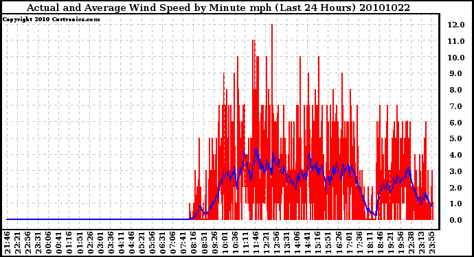 Milwaukee Weather Actual and Average Wind Speed by Minute mph (Last 24 Hours)