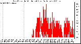 Milwaukee Weather Wind Speed by Minute mph (Last 24 Hours)