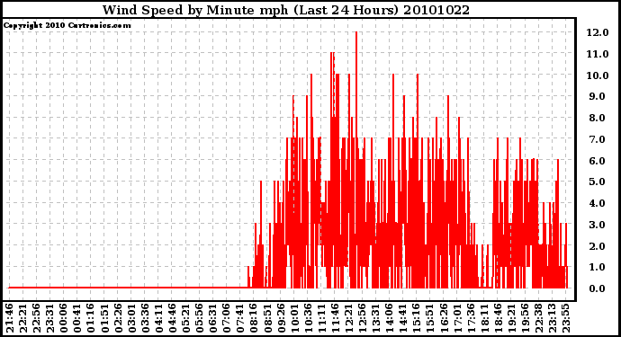 Milwaukee Weather Wind Speed by Minute mph (Last 24 Hours)