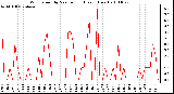 Milwaukee Weather Wind Speed by Minute mph (Last 1 Hour)