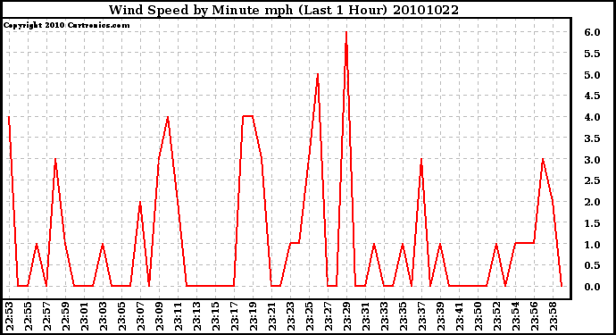 Milwaukee Weather Wind Speed by Minute mph (Last 1 Hour)