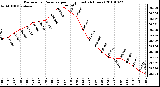 Milwaukee Weather Barometric Pressure per Hour (Last 24 Hours)