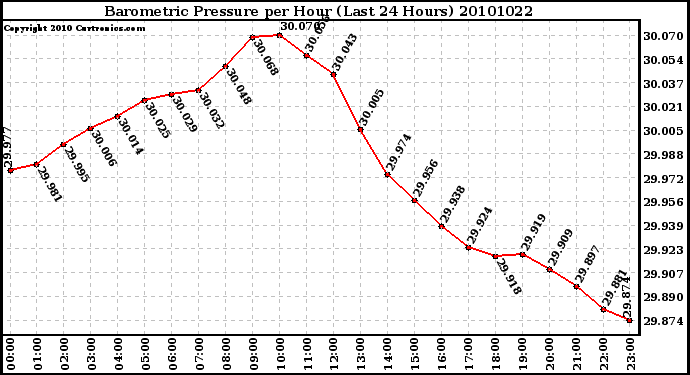 Milwaukee Weather Barometric Pressure per Hour (Last 24 Hours)